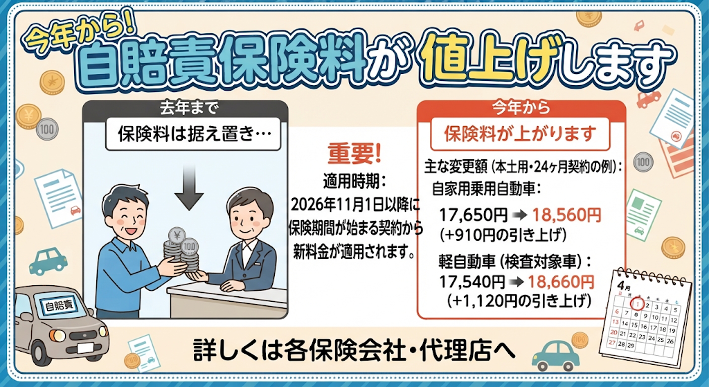 【2026年11月〜】自賠責保険料が値上げへ!本庄市のドライバーが知るべき車検への影響と負担を抑えるコツ